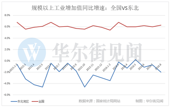 黑龙江省gdp增速(3)