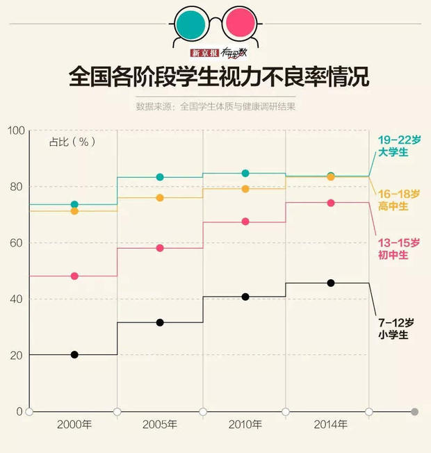 近视人口数量_中国人口近视人数调查