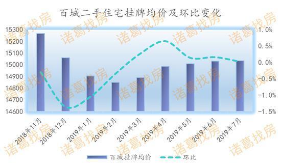 百城二手住宅挂牌均价及环比变化 数据来源：诸葛找房数据研究中心