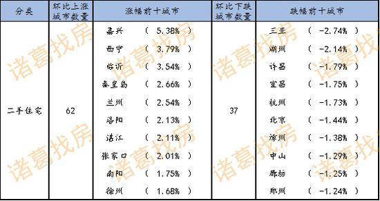 环比涨跌幅TOP10城市排名 数据来源：诸葛找房数据研究中心