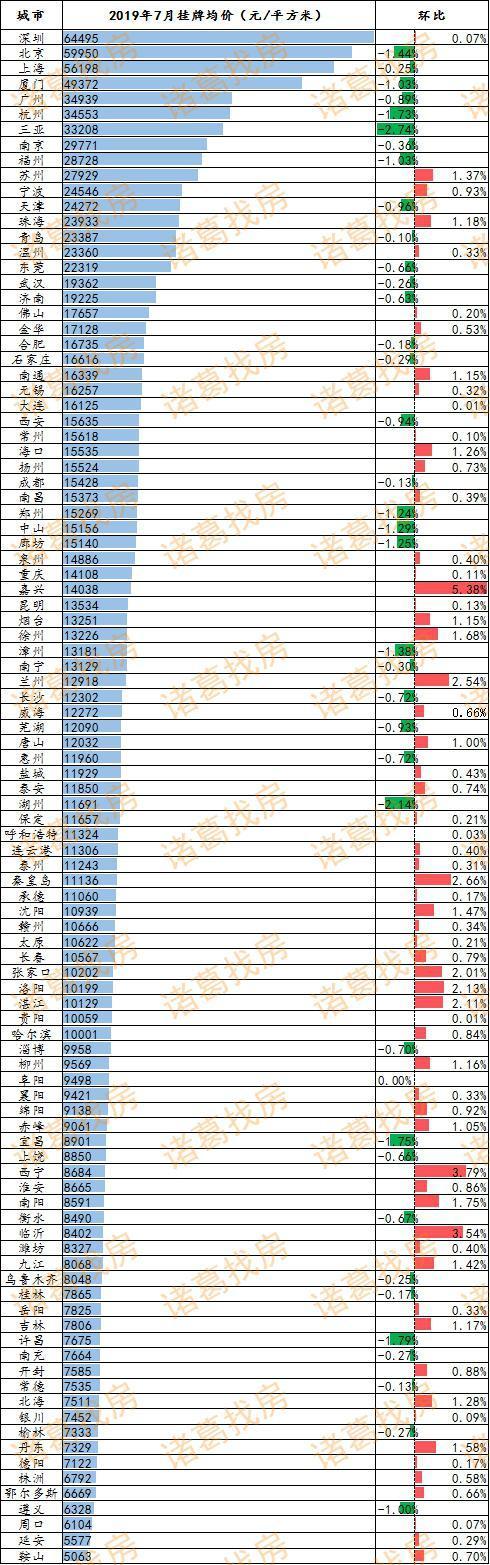 2019年7月百城二手住宅挂牌均价 数据来源：诸葛找房数据研究中心