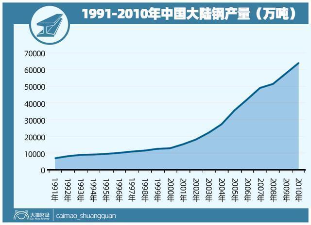 从房改到基建,钢产量一日千里,不断增长的铁矿石需求又给澳洲的铁矿石