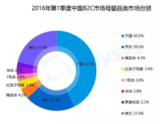 会位居2016年第1季度中国B2C母婴市场份额第