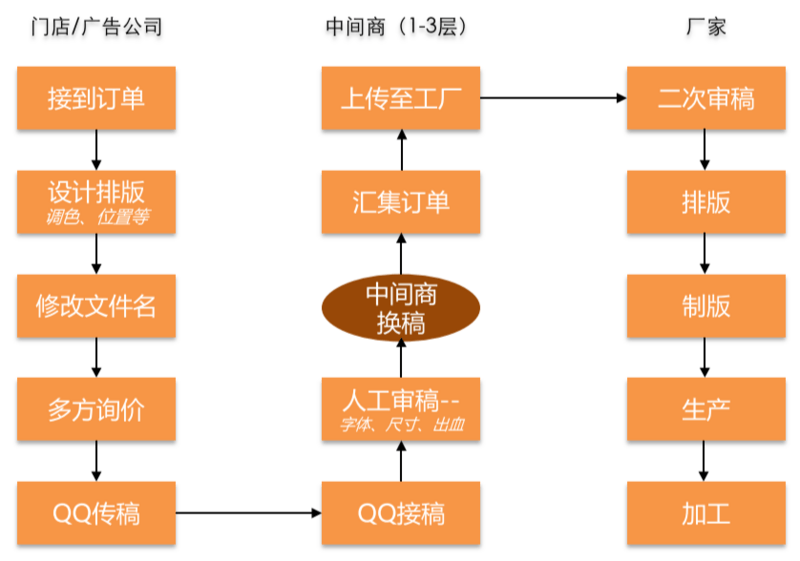 云印刷不一定要跳过门店,一起印以SaaS+B2