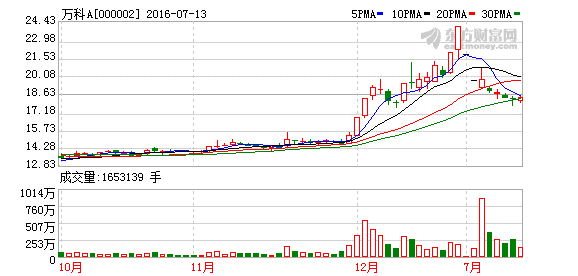 股权争斗或引万科高层动荡 多家大行大幅下调