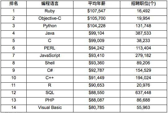 这些编程语言程序员工资最高!Java才第四 - 30