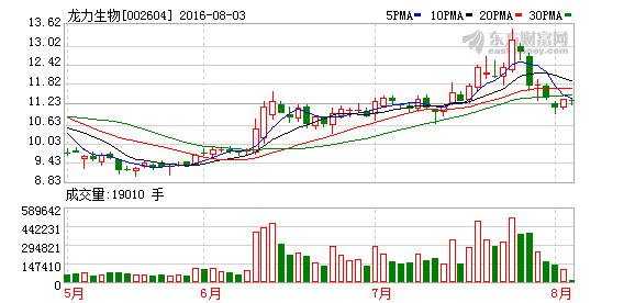 龙力生物上修上半年业绩预告 因合并报表 - 30