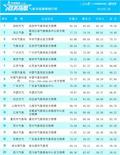 气象政务微博7月榜单出炉 深圳天气等位例前十