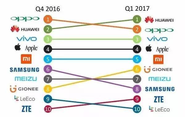 全球手机销量国产机占半壁 华为OPPOvivo高速