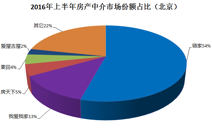 2016年上半年房产中介成交排名(北京各区域) 