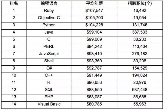 北京软件开发培训:哪种编程语言赚钱更多 - 30