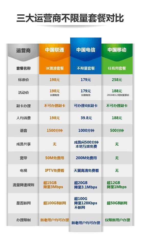 电信流量限速