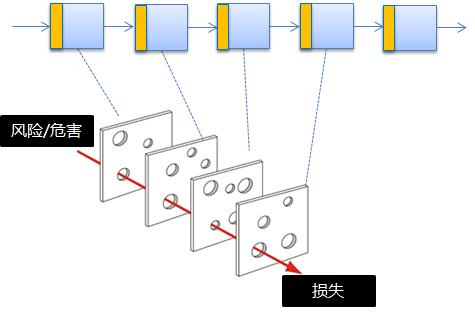 但是具体如何做呢? 我们再看一个与事故和灾害有关的模型