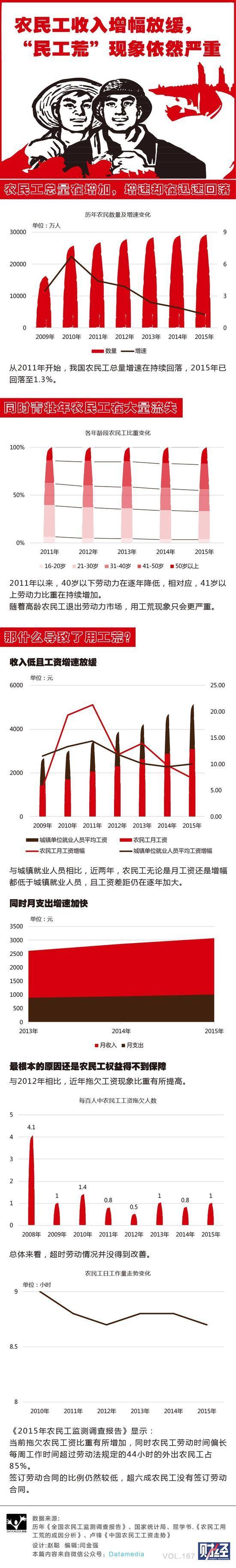 農民工收入增幅放緩 民工荒現象依然嚴重(圖1)