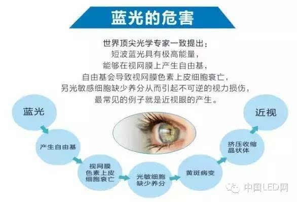 贴士:图文解析LED蓝光危害 12个办法教你怎么保护眼睛-搜狐