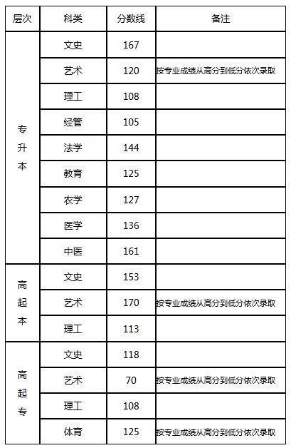 河北工程大学录取分数线_河北工程大学成考录取_河北工程大学考研分数