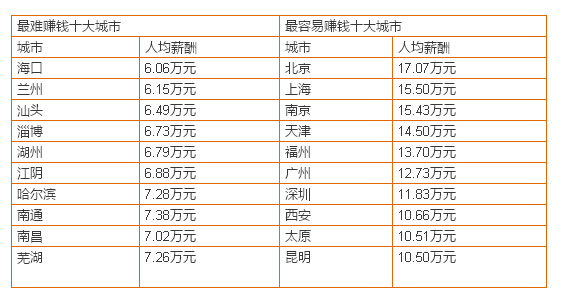 中国最容易赚钱和最难赚钱城市排行榜 都有谁 