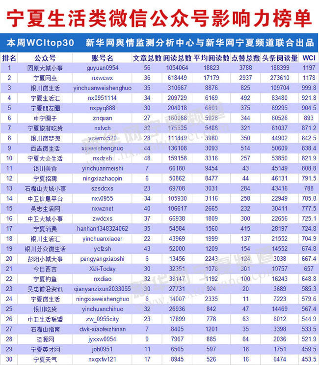 宁夏微信公众号影响力榜单TOP30(11.15-11.2