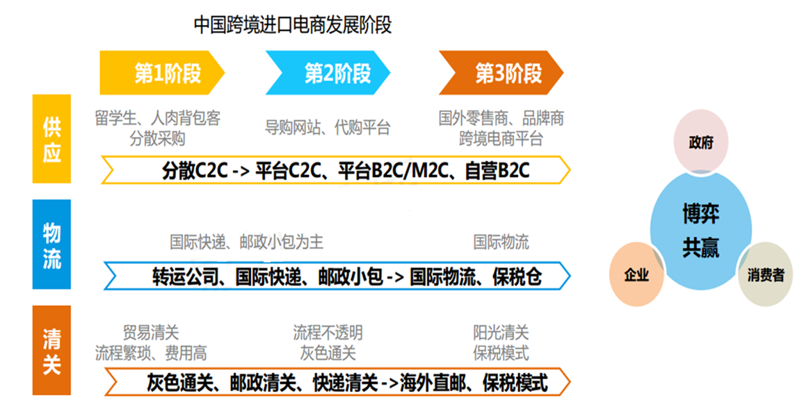 跨境电商集团有限公司,以"线下展示交易中心 线上购买平台 o2o模式