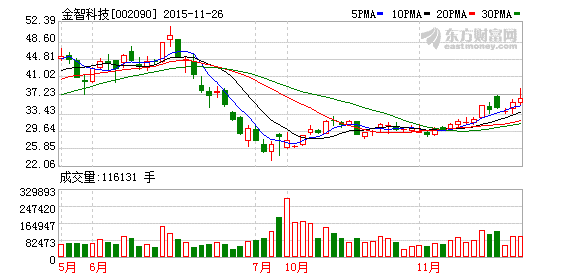 瞄准公用事业智能化 金智科技创新产融