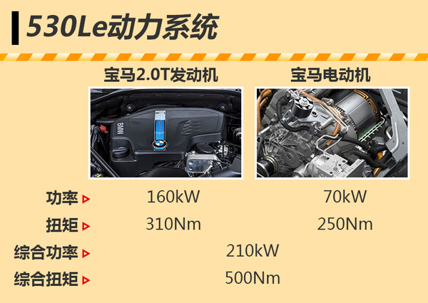 华晨宝马530le油耗2l/100km 燃油经济性提升72%