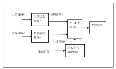 图二522台模拟同步广播系统框图比卫星链路传输的信号可靠性要高,我台