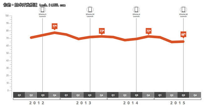 2015年第三季度企业移动市场数据曝光