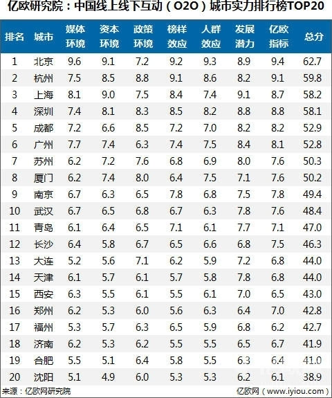 o2o排行榜_中国O2O城市实力排行榜上海排第三