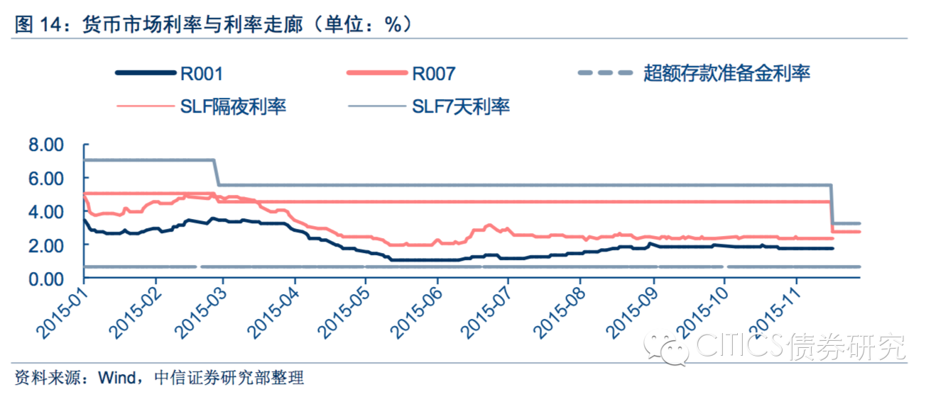 利率双轨制