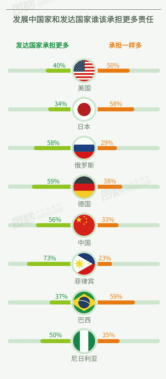 发展中国家和发达国家      