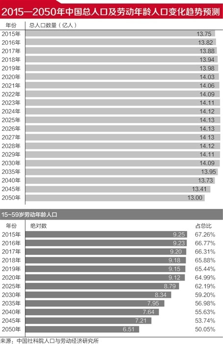 中国人口预测报告_中国人口老龄化数据(3)