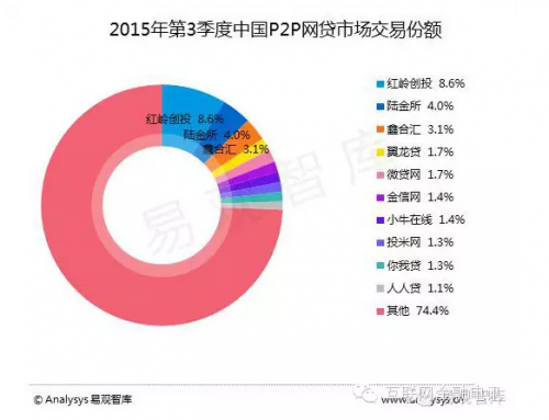 互联网金融数据统计将告别吹牛时代