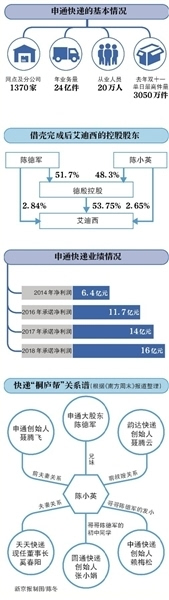 估值169亿申通上市曝快递业桐庐帮关系图