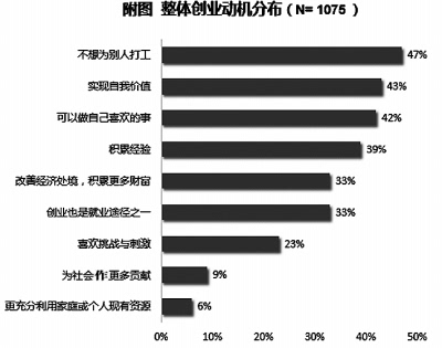 调查显示:75%受访在校大学生有创业梦