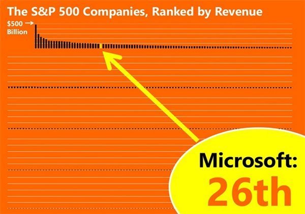 富可敌国的微软如何 挥金如土