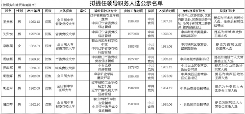 鞍山市委组织部公示拟提任领导职务人选名单