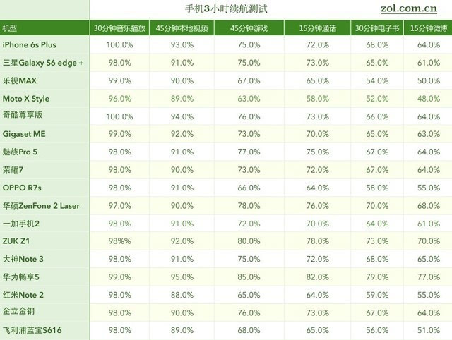 要快充还是大电池 2015年手机续航横评