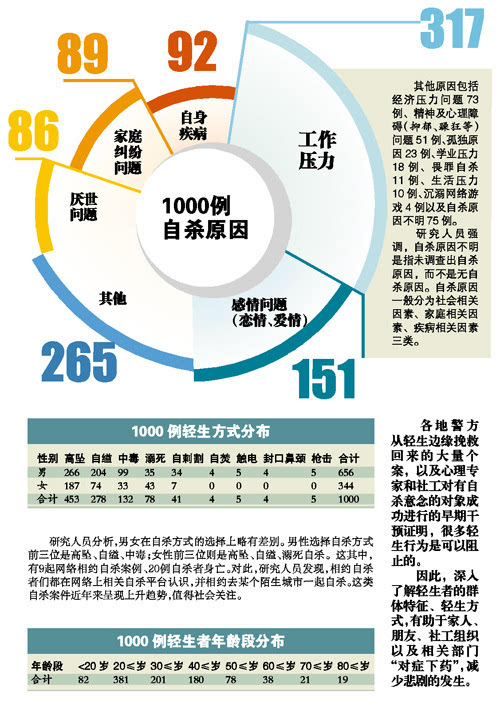 深莞佛轻生者调查:青年学生占比高 工作压力大