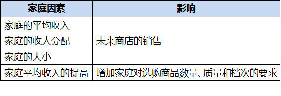 选址之初会通过对人口_解读零售选址核心要素“人”——智图人口数据给你答