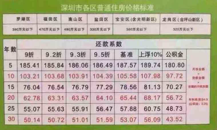 深圳四大行首套房贷利率低至9折