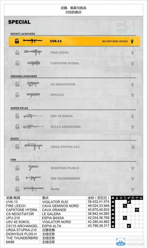 《正当防卫3》更多武器解锁地点在哪里？武器和载具及挑战对应据点解锁表攻略