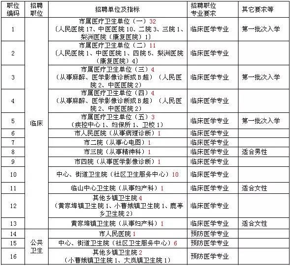 余姚招聘卫技事业人员103名