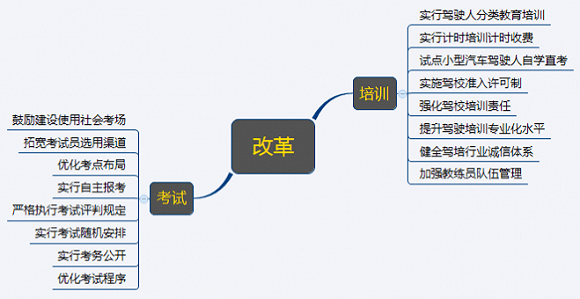 驾校计时收费