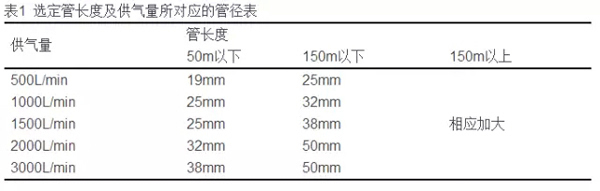 涂装必修课涂装生产线压缩空气系统