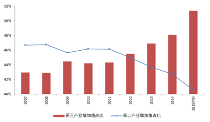 中国各行业gdp比重(2)