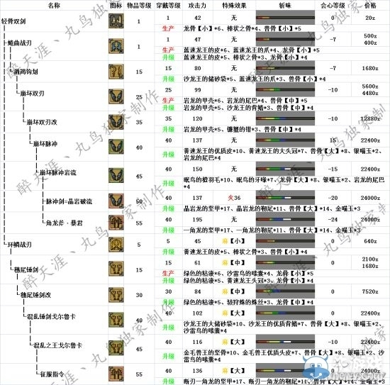 怪物猎人ol双刀派生路线大全,怪物猎人ol里的武器升级是靠独特的武器