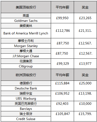 据英国网站emolumen统计,欧美投行中德国银行和美银美林的平均年薪最