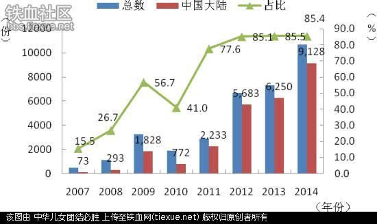 [原创]2015年 来华外国人以及移民大数据一