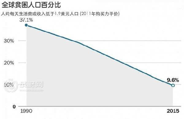 全球低于贫困线人口_人口普查