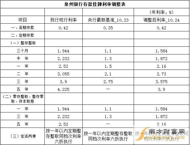 重庆农村商业银行的定期存款利率在是否自动转